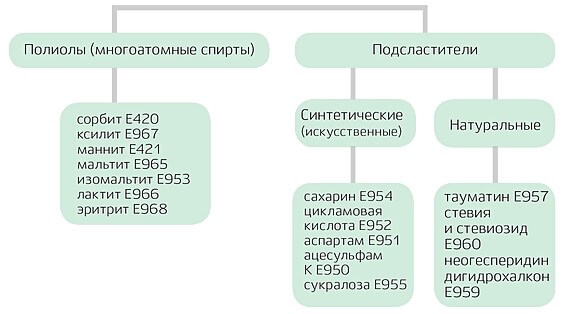 plyusy i minusy sakharozamenitelej 2 - Плюсы и минусы сахарозаменителей